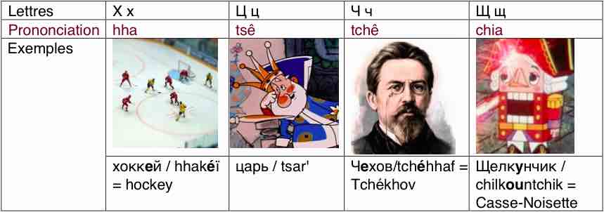 Consonnes russes Х, Ц, Ч, Щ